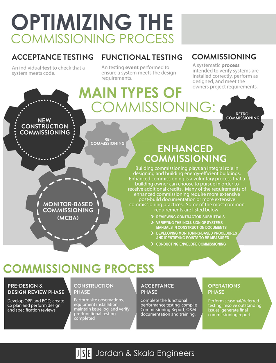 Building-Commissioning