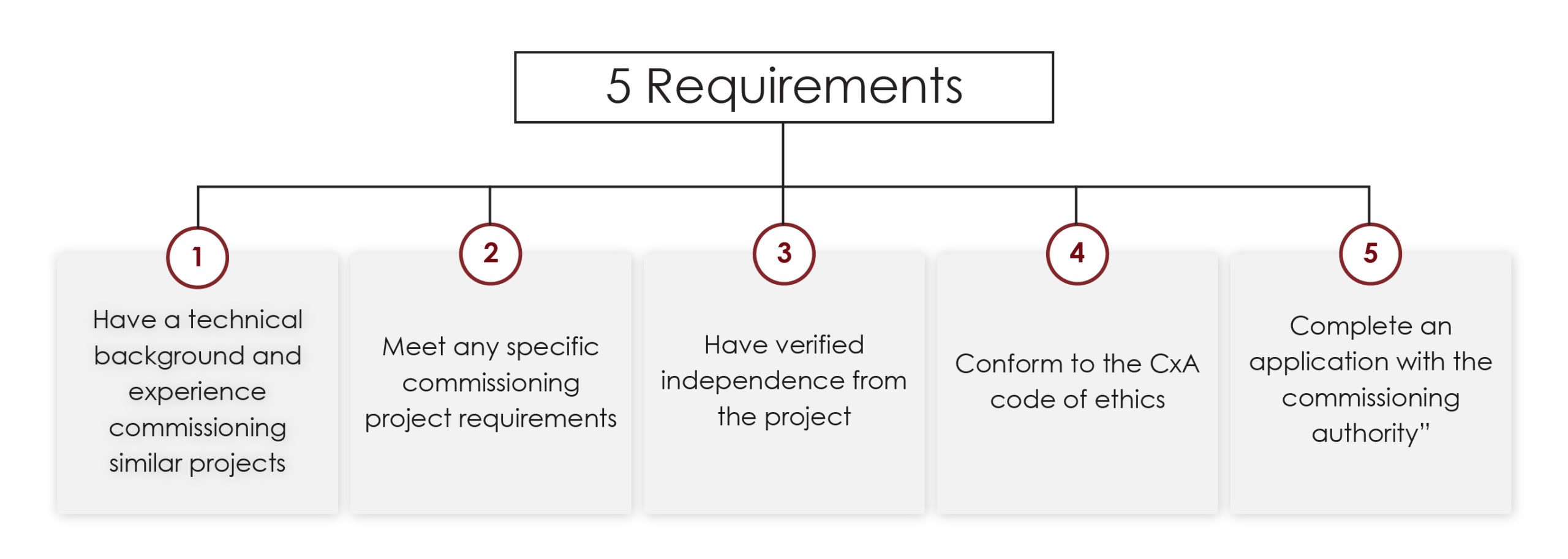 When is Commissioning Required