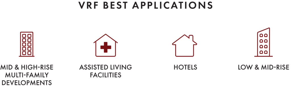 Diagram that visually displays the best VRF/VRV system applications including: (1) mid and high-rise multi-family developments, (2) assisted living facilities, (3) hotels, and (4) low and mid-rise