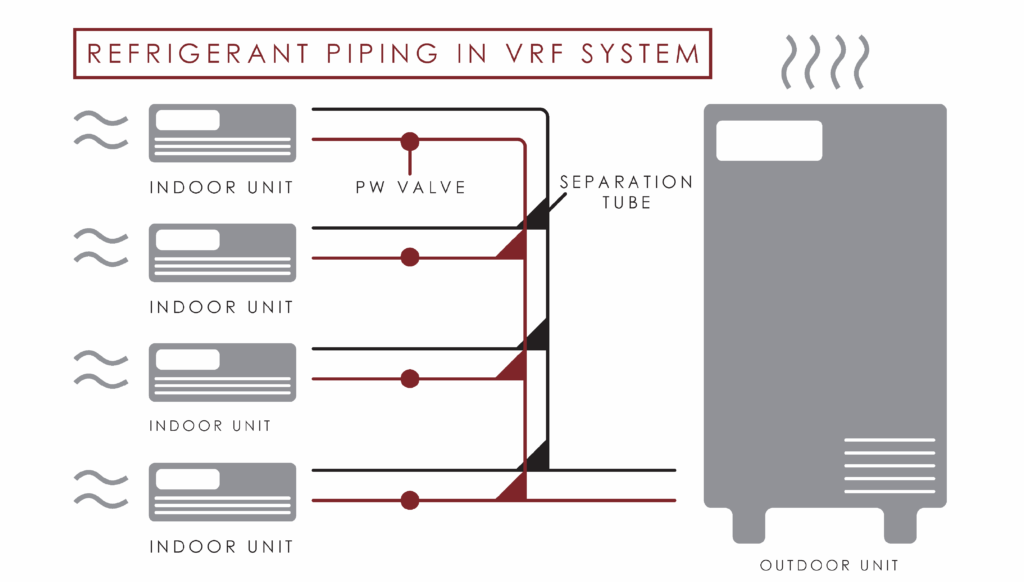 Diagram that shows refrigerant piping in VRF/VRV systems