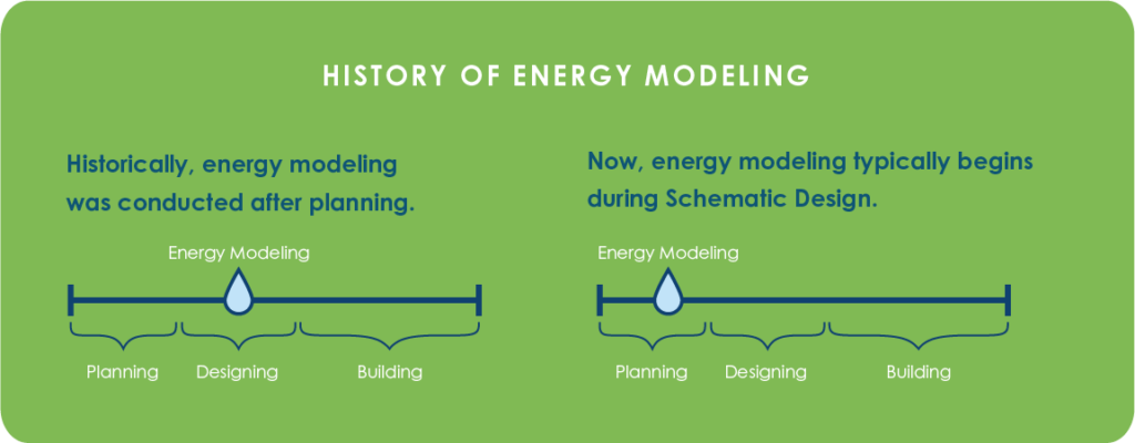 The Development of Energy Modeling