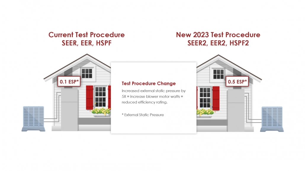 Two vector houses that are grey and white with red shutters are side by side with a text box in between them that reads "Test Procedure Change"