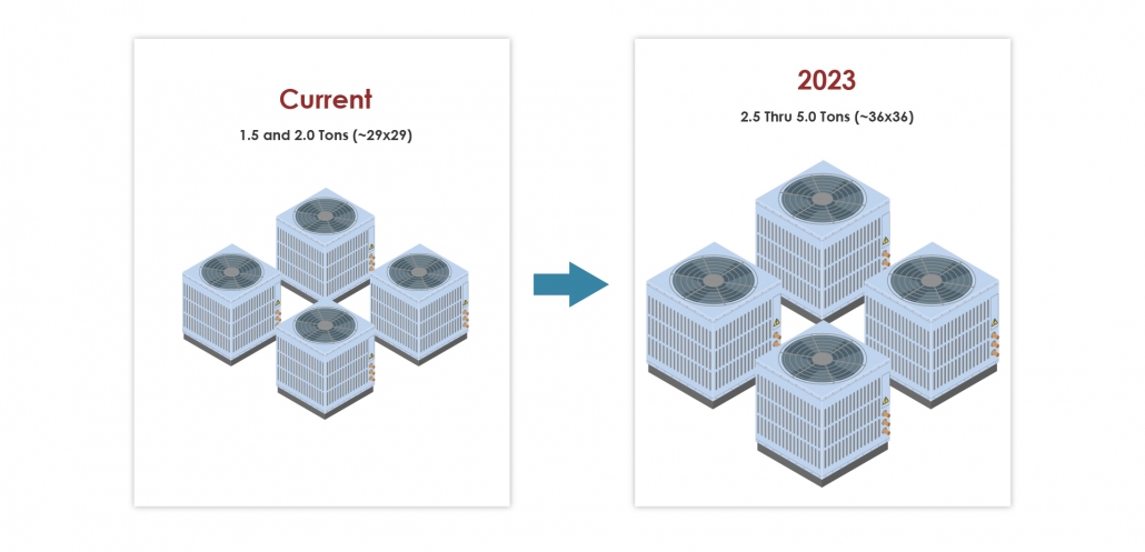 2 sets of four outdoor air units in a side by side comparison with a blue arrow in between the two sets, showcasing the upgrade in area due to the 2023 HVAC Efficiency mandate